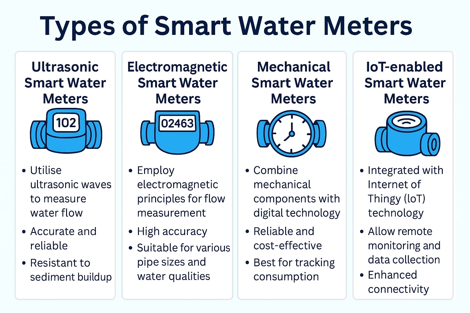 an infographic that showcases the 4 types of smart water meters.